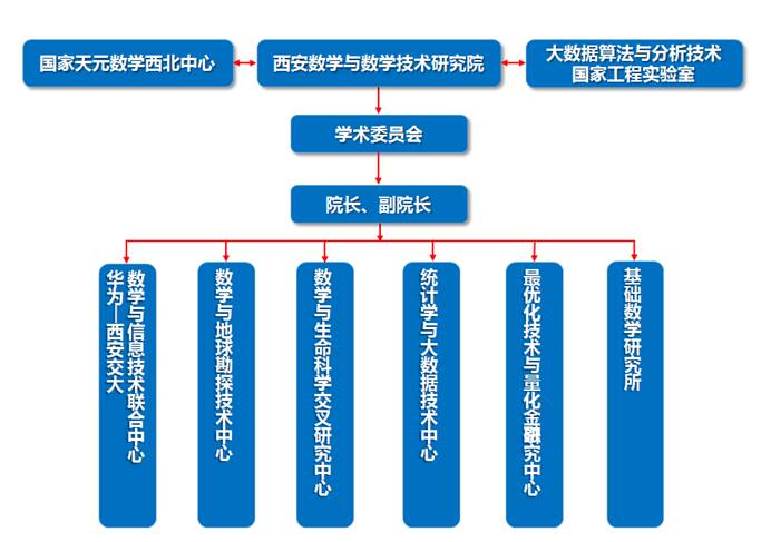 西安數(shù)學(xué)與數(shù)學(xué)技術(shù)研究院 聚力內(nèi)涵建設(shè)，引領(lǐng)工程與技術(shù)研究新突破